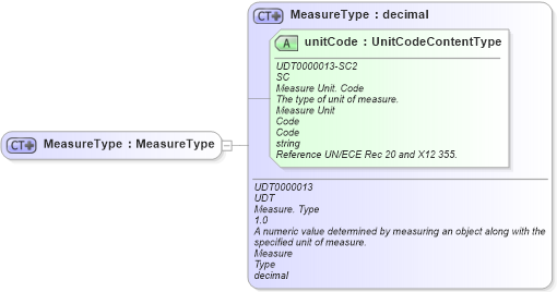 XSD Diagram of MeasureType in schema fields_xsd1 (Standards for Technology in Automotive Retail)