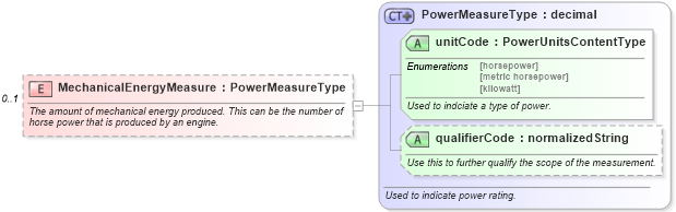 XSD Diagram of MechanicalEnergyMeasure in schema components_xsd (Standards for Technology in Automotive Retail)