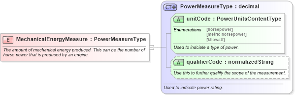 XSD Diagram of MechanicalEnergyMeasure in schema fields_xsd (Standards for Technology in Automotive Retail)