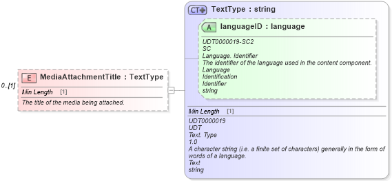XSD Diagram of MediaAttachmentTitle in schema components_xsd (Standards for Technology in Automotive Retail)