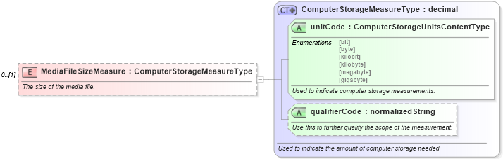 XSD Diagram of MediaFileSizeMeasure in schema components_xsd (Standards for Technology in Automotive Retail)