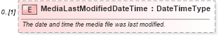 XSD Diagram of MediaLastModifiedDateTime in schema components_xsd (Standards for Technology in Automotive Retail)