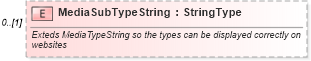 XSD Diagram of MediaSubTypeString in schema components_xsd (Standards for Technology in Automotive Retail)
