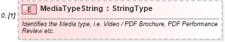 XSD Diagram of MediaTypeString in schema components_xsd (Standards for Technology in Automotive Retail)