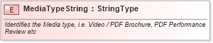 XSD Diagram of MediaTypeString in schema fields_xsd (Standards for Technology in Automotive Retail)