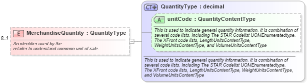 XSD Diagram of MerchandiseQuantity in schema partmaster_xsd (Standards for Technology in Automotive Retail)