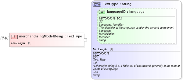XSD Diagram of merchandisingModelDesig in schema dealerlocatorextended_xsd (Standards for Technology in Automotive Retail)