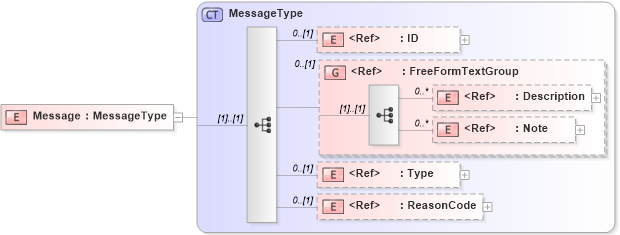 XSD Diagram of Message in schema components_xsd1 (Standards for Technology in Automotive Retail)