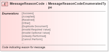 XSD Diagram of MessageReasonCode in schema fields_xsd (Standards for Technology in Automotive Retail)