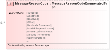 XSD Diagram of MessageReasonCode in schema meta_xsd (Standards for Technology in Automotive Retail)