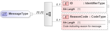 XSD Diagram of MessageType in schema meta_xsd (Standards for Technology in Automotive Retail)