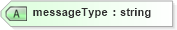 XSD Diagram of messageType in schema dealerlocatorextended_xsd (Standards for Technology in Automotive Retail)