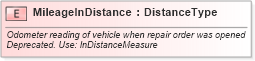 XSD Diagram of MileageInDistance in schema fields_xsd (Standards for Technology in Automotive Retail)