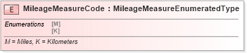 XSD Diagram of MileageMeasureCode in schema fields_xsd (Standards for Technology in Automotive Retail)