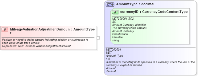 XSD Diagram of MileageValuationAdjustmentAmount in schema fields_xsd (Standards for Technology in Automotive Retail)