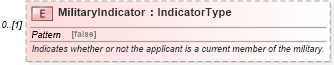 XSD Diagram of MilitaryIndicator in schema components_xsd (Standards for Technology in Automotive Retail)