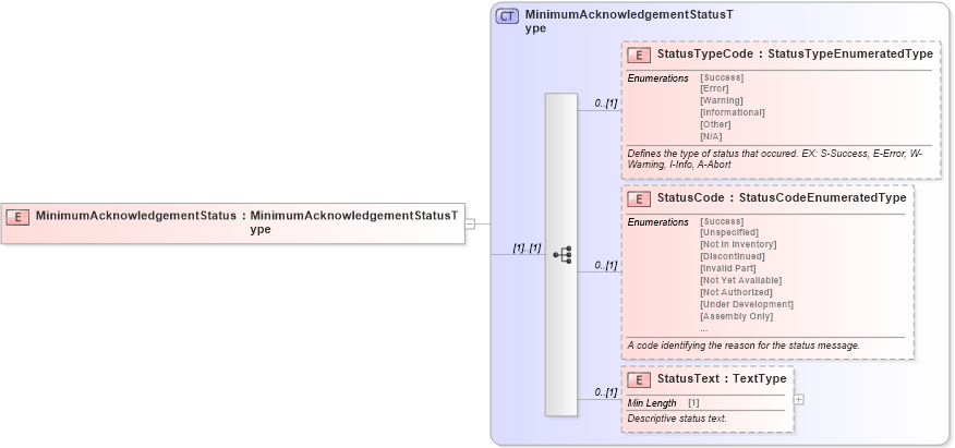 XSD Diagram of MinimumAcknowledgementStatus in schema components_xsd (Standards for Technology in Automotive Retail)