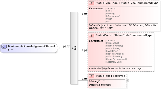 XSD Diagram of MinimumAcknowledgementStatusType in schema components_xsd (Standards for Technology in Automotive Retail)