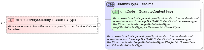 XSD Diagram of MinimumBuyQuantity in schema components_xsd (Standards for Technology in Automotive Retail)