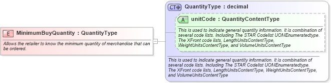 XSD Diagram of MinimumBuyQuantity in schema fields_xsd (Standards for Technology in Automotive Retail)
