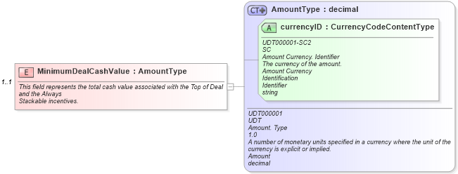 XSD Diagram of MinimumDealCashValue in schema validdealresponse_xsd (Standards for Technology in Automotive Retail)