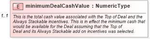 XSD Diagram of minimumDealCashValue in schema validmultiplevehicleincentiveresponse_xsd (Standards for Technology in Automotive Retail)