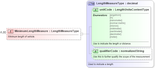 XSD Diagram of MinimumLengthMeasure in schema components_xsd (Standards for Technology in Automotive Retail)