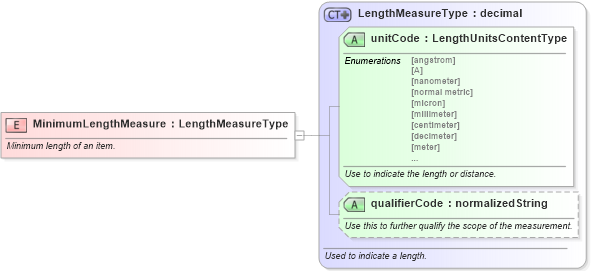 XSD Diagram of MinimumLengthMeasure in schema fields_xsd (Standards for Technology in Automotive Retail)