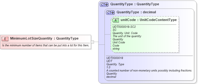 XSD Diagram of MinimumLotSizeQuantity in schema fields_xsd1 (Standards for Technology in Automotive Retail)