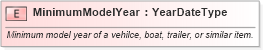 XSD Diagram of MinimumModelYear in schema fields_xsd (Standards for Technology in Automotive Retail)
