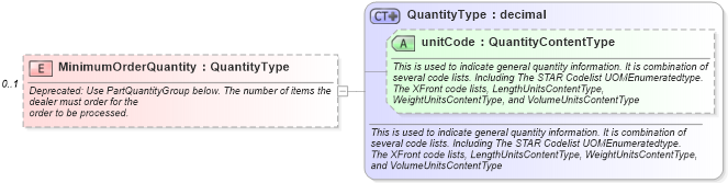 XSD Diagram of MinimumOrderQuantity in schema partsinventory_xsd (Standards for Technology in Automotive Retail)