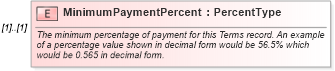 XSD Diagram of MinimumPaymentPercent in schema components_xsd (Standards for Technology in Automotive Retail)