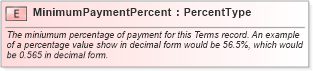 XSD Diagram of MinimumPaymentPercent in schema fields_xsd (Standards for Technology in Automotive Retail)