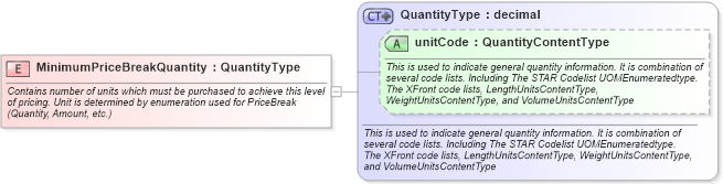 XSD Diagram of MinimumPriceBreakQuantity in schema fields_xsd (Standards for Technology in Automotive Retail)