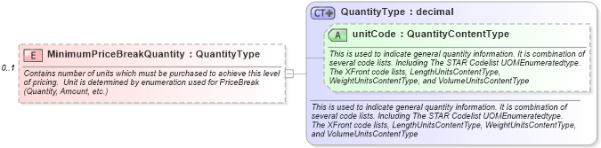 XSD Diagram of MinimumPriceBreakQuantity in schema partspricelist_xsd (Standards for Technology in Automotive Retail)