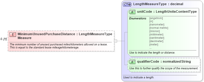 XSD Diagram of MinimumUnusedPurchaseDistanceMeasure in schema components_xsd (Standards for Technology in Automotive Retail)