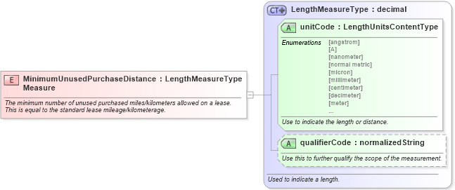 XSD Diagram of MinimumUnusedPurchaseDistanceMeasure in schema fields_xsd (Standards for Technology in Automotive Retail)