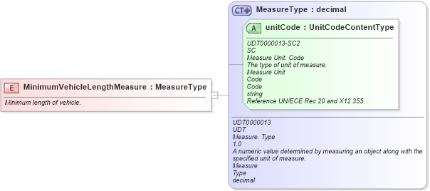 XSD Diagram of MinimumVehicleLengthMeasure in schema fields_xsd (Standards for Technology in Automotive Retail)
