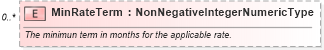 XSD Diagram of MinRateTerm in schema incentiveinquiry_xsd (Standards for Technology in Automotive Retail)