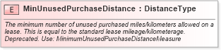 XSD Diagram of MinUnusedPurchaseDistance in schema fields_xsd (Standards for Technology in Automotive Retail)