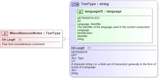 XSD Diagram of MiscellaneousNotes in schema fields_xsd (Standards for Technology in Automotive Retail)