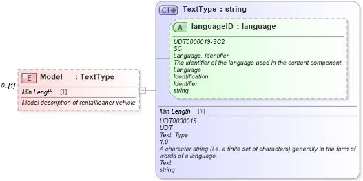 XSD Diagram of Model in schema components_xsd (Standards for Technology in Automotive Retail)