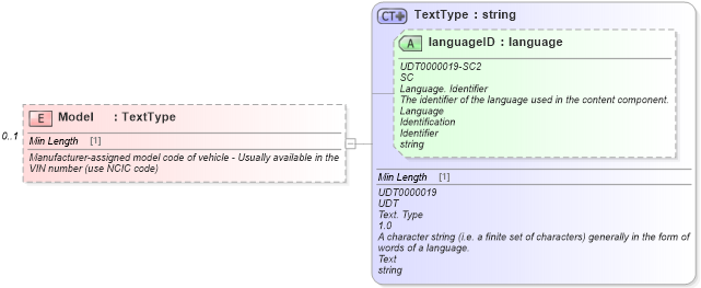 XSD Diagram of Model in schema components_xsd (Standards for Technology in Automotive Retail)