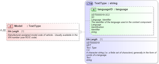 XSD Diagram of Model in schema components_xsd (Standards for Technology in Automotive Retail)