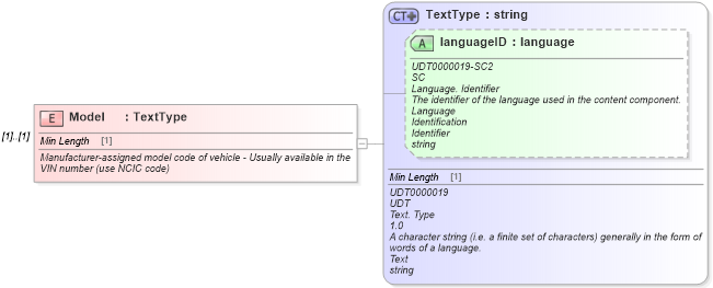 XSD Diagram of Model in schema deprecatedcomponents_xsd (Standards for Technology in Automotive Retail)