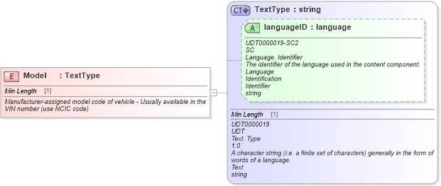 XSD Diagram of Model in schema fields_xsd (Standards for Technology in Automotive Retail)