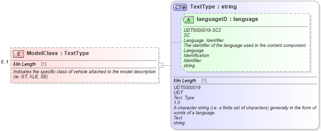 XSD Diagram of ModelClass in schema components_xsd (Standards for Technology in Automotive Retail)