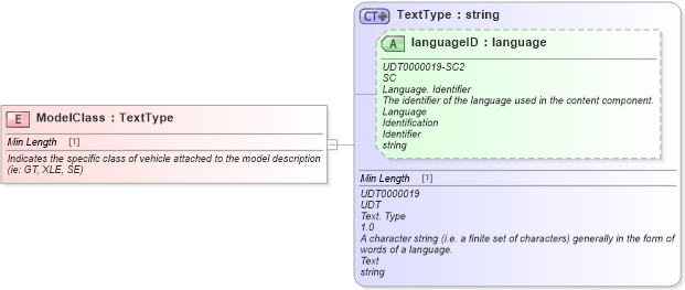 XSD Diagram of ModelClass in schema fields_xsd (Standards for Technology in Automotive Retail)