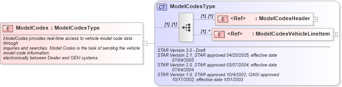 XSD Diagram of ModelCodes in schema modelcodes_xsd (Standards for Technology in Automotive Retail)