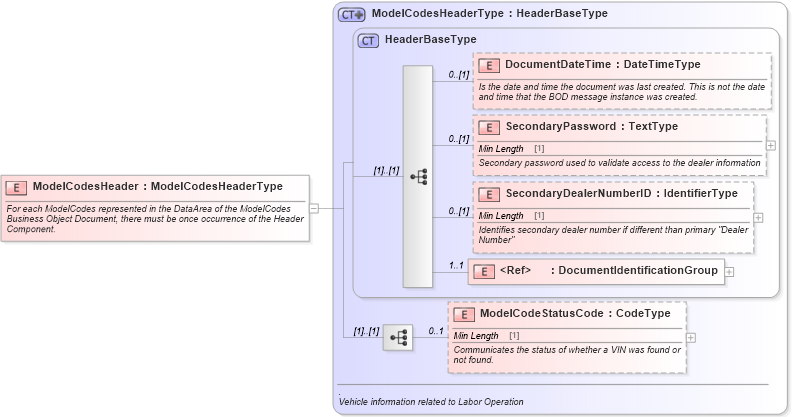 XSD Diagram of ModelCodesHeader in schema modelcodes_xsd (Standards for Technology in Automotive Retail)